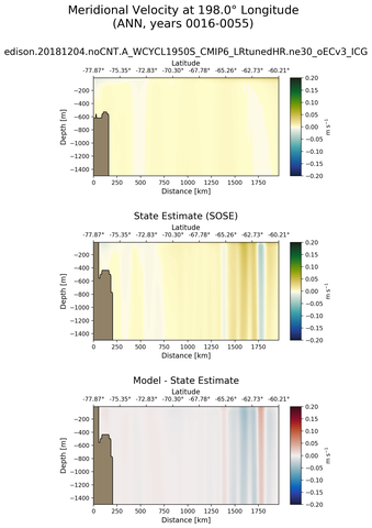 ANN Meridional Velocity at 198.0$\degree$ Longitude ANN