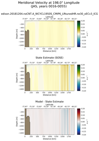 JAS Meridional Velocity at 198.0$\degree$ Longitude JAS