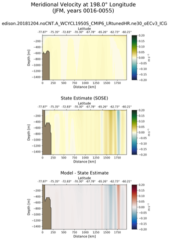 JFM Meridional Velocity at 198.0$\degree$ Longitude JFM