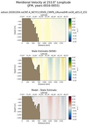JFM Meridional Velocity at 253.0$\degree$ Longitude JFM