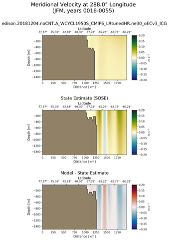 JFM Meridional Velocity at 288.0$\degree$ Longitude JFM