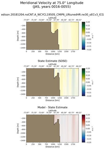 JAS Meridional Velocity at 75.0$\degree$ Longitude JAS