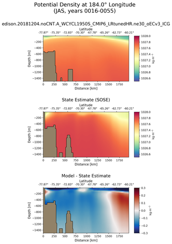 JAS Potential Density at 184.0$\degree$ Longitude JAS
