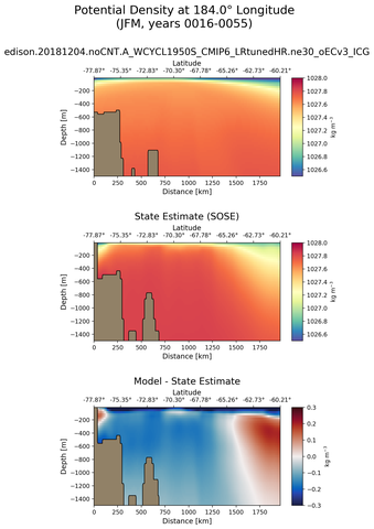 JFM Potential Density at 184.0$\degree$ Longitude JFM