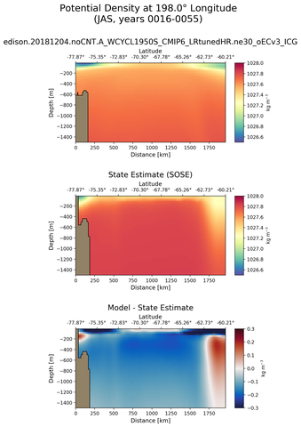 JAS Potential Density at 198.0$\degree$ Longitude JAS