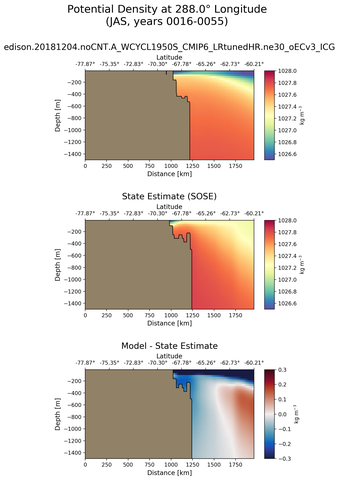 JAS Potential Density at 288.0$\degree$ Longitude JAS