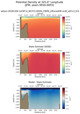 JFM Potential Density at 325.0$\degree$ Longitude JFM