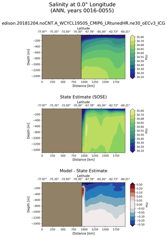 ANN Salinity at 0.0$\degree$ Longitude ANN