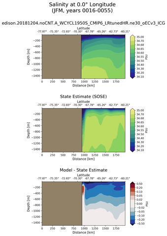 JFM Salinity at 0.0$\degree$ Longitude JFM
