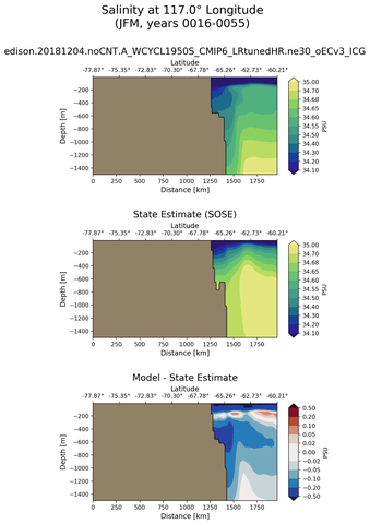 JFM Salinity at 117.0$\degree$ Longitude JFM