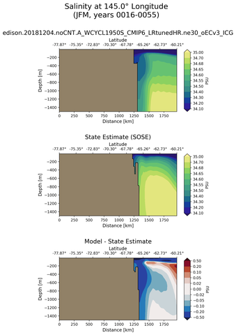 JFM Salinity at 145.0$\degree$ Longitude JFM