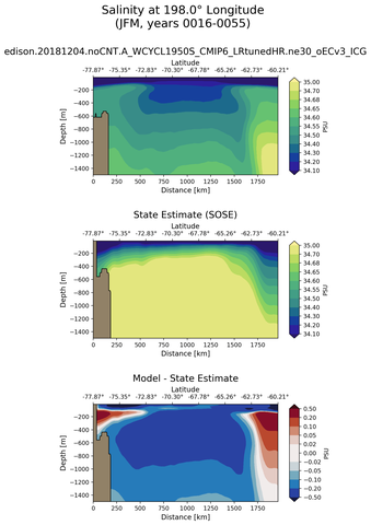 JFM Salinity at 198.0$\degree$ Longitude JFM