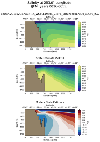 JFM Salinity at 253.0$\degree$ Longitude JFM