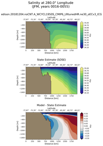 JFM Salinity at 280.0$\degree$ Longitude JFM