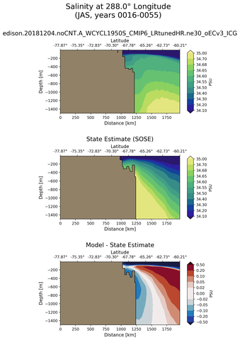 JAS Salinity at 288.0$\degree$ Longitude JAS