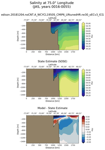 JAS Salinity at 75.0$\degree$ Longitude JAS