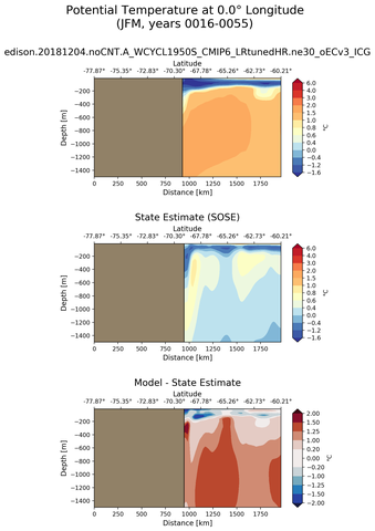 JFM Potential Temperature at 0.0$\degree$ Longitude JFM