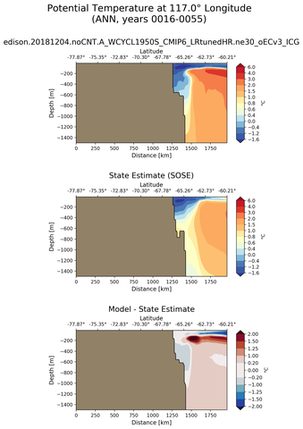 ANN Potential Temperature at 117.0$\degree$ Longitude ANN