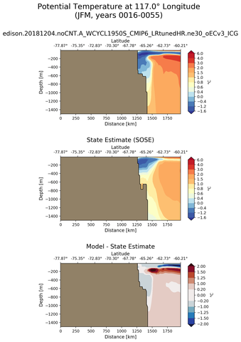 JFM Potential Temperature at 117.0$\degree$ Longitude JFM