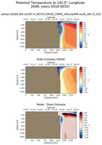ANN Potential Temperature at 145.0$\degree$ Longitude ANN