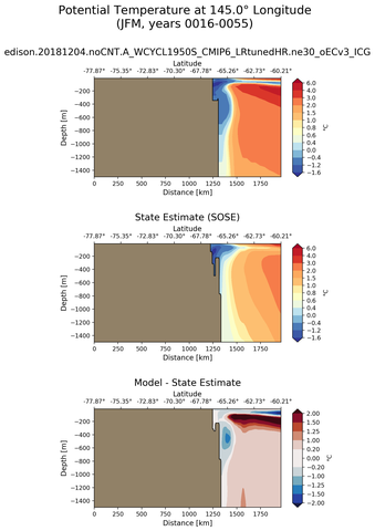 JFM Potential Temperature at 145.0$\degree$ Longitude JFM