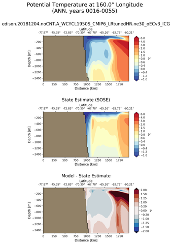 ANN Potential Temperature at 160.0$\degree$ Longitude ANN