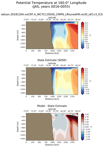 JAS Potential Temperature at 160.0$\degree$ Longitude JAS