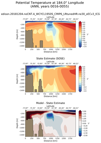 ANN Potential Temperature at 184.0$\degree$ Longitude ANN