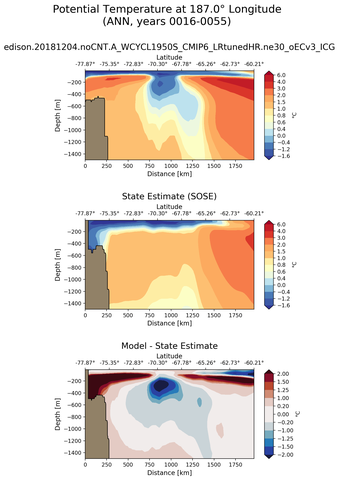 ANN Potential Temperature at 187.0$\degree$ Longitude ANN