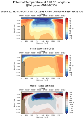 JFM Potential Temperature at 198.0$\degree$ Longitude JFM