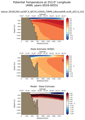 ANN Potential Temperature at 253.0$\degree$ Longitude ANN