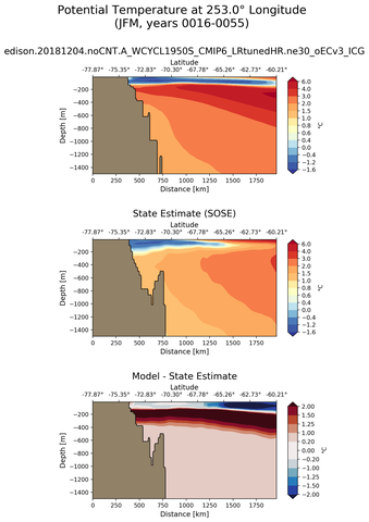 JFM Potential Temperature at 253.0$\degree$ Longitude JFM