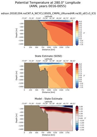ANN Potential Temperature at 280.0$\degree$ Longitude ANN