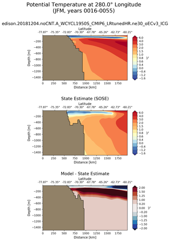 JFM Potential Temperature at 280.0$\degree$ Longitude JFM