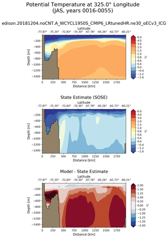 JAS Potential Temperature at 325.0$\degree$ Longitude JAS