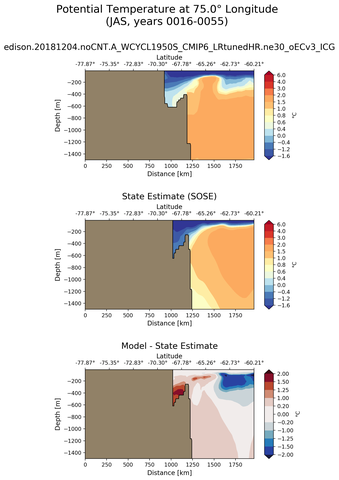 JAS Potential Temperature at 75.0$\degree$ Longitude JAS