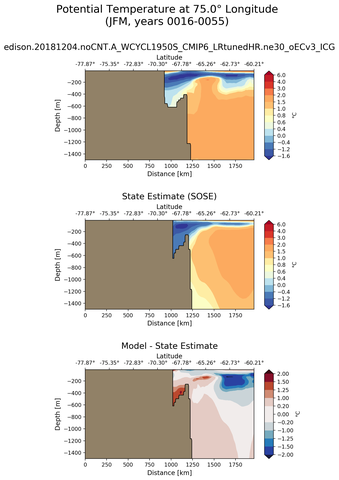 JFM Potential Temperature at 75.0$\degree$ Longitude JFM