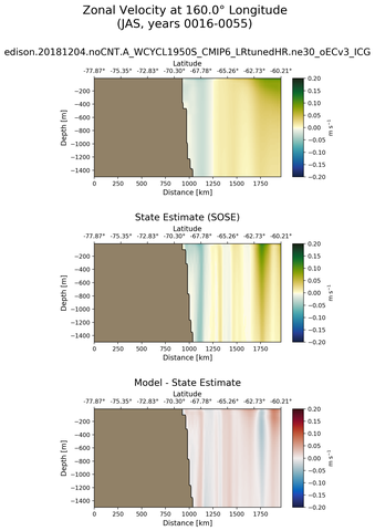 JAS Zonal Velocity at 160.0$\degree$ Longitude JAS