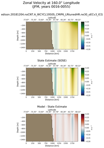 JFM Zonal Velocity at 160.0$\degree$ Longitude JFM