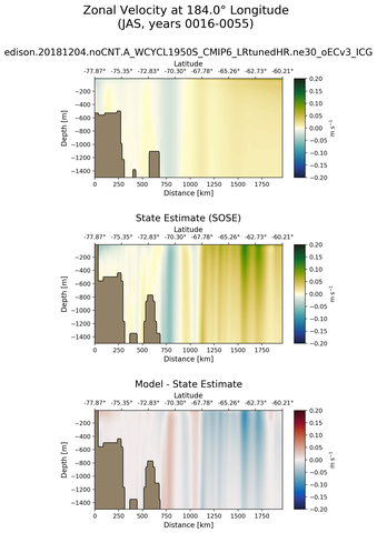 JAS Zonal Velocity at 184.0$\degree$ Longitude JAS