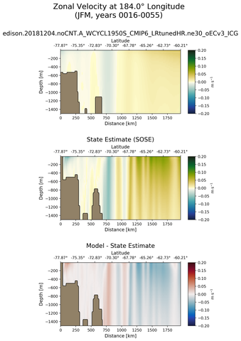 JFM Zonal Velocity at 184.0$\degree$ Longitude JFM