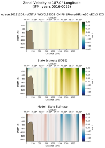 JFM Zonal Velocity at 187.0$\degree$ Longitude JFM