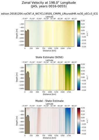 JAS Zonal Velocity at 198.0$\degree$ Longitude JAS