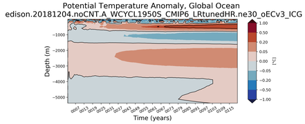 Trend of global Potential Temperature Anomaly vs Depth