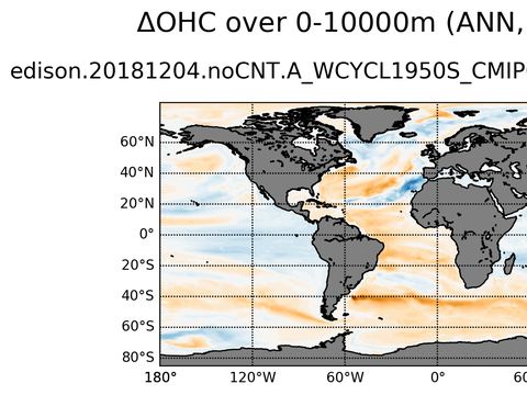 Global OHC Anomaly