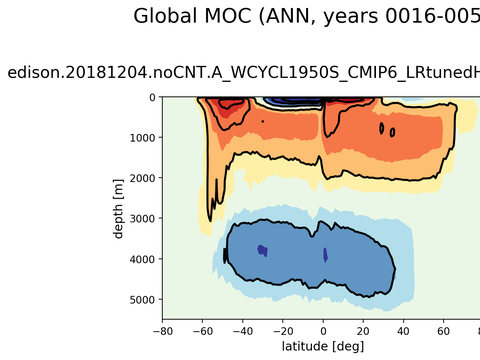 Meridional Overturning Streamfunction