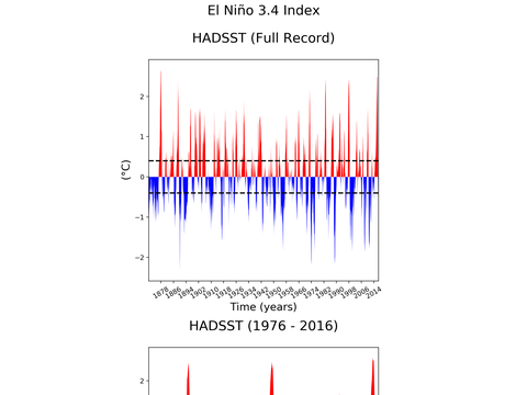 El Niño 3.4 Climate Index