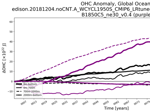 Time Series