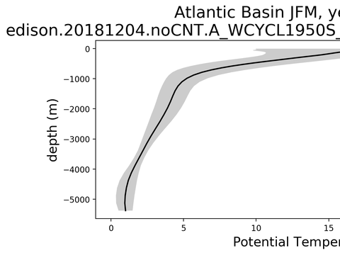 Ocean Basin Profiles