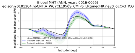 Meridional Heat Transport